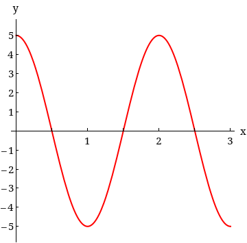 Solved The following graph shows at least one complete cycle | Chegg.com