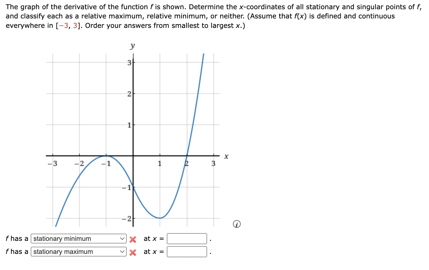 Solved The graph of the derivative of the function f is | Chegg.com