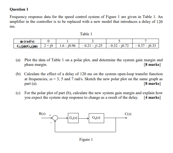 Solved Question Frequency response data for the speed | Chegg.com