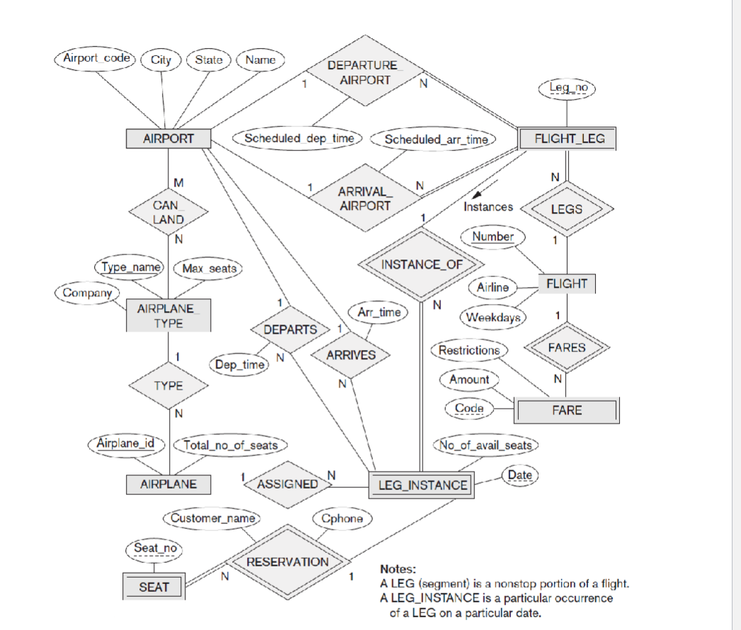 Convert The Following ER Diagram To A Relational | Chegg.com