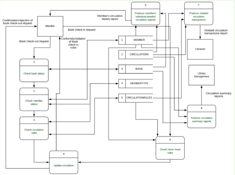 Q: For e-learning prepare 0 Level Data Flow Diagram. | Chegg.com