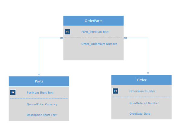 Solved OrderParts PK Parts_PartNum Text Order_OrderNum | Chegg.com