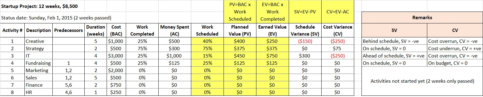 Draw an EV chart for this project using Excel. (I | Chegg.com