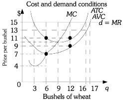 Solved E. If this farmer is maximizing profits, his total | Chegg.com