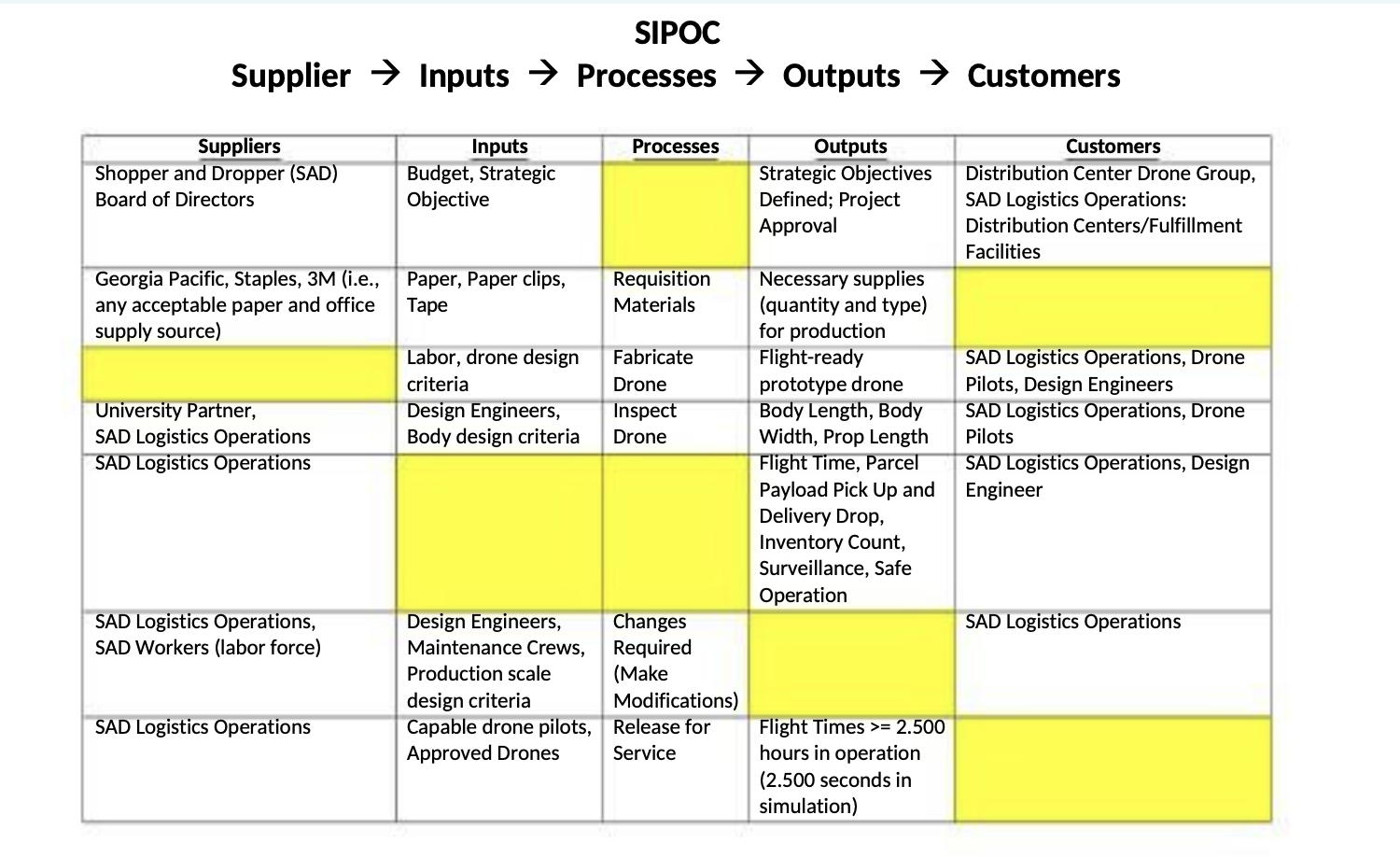 Solved Supplier → Inputs → SIPOC Processes → Outputs → | Chegg.com