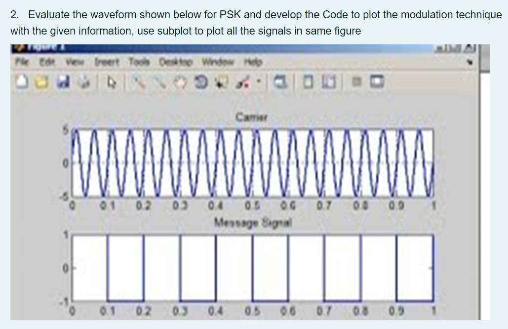 2. Evaluate the waveform shown below for PSK and develop the Code to plot the modulation technique with the given information