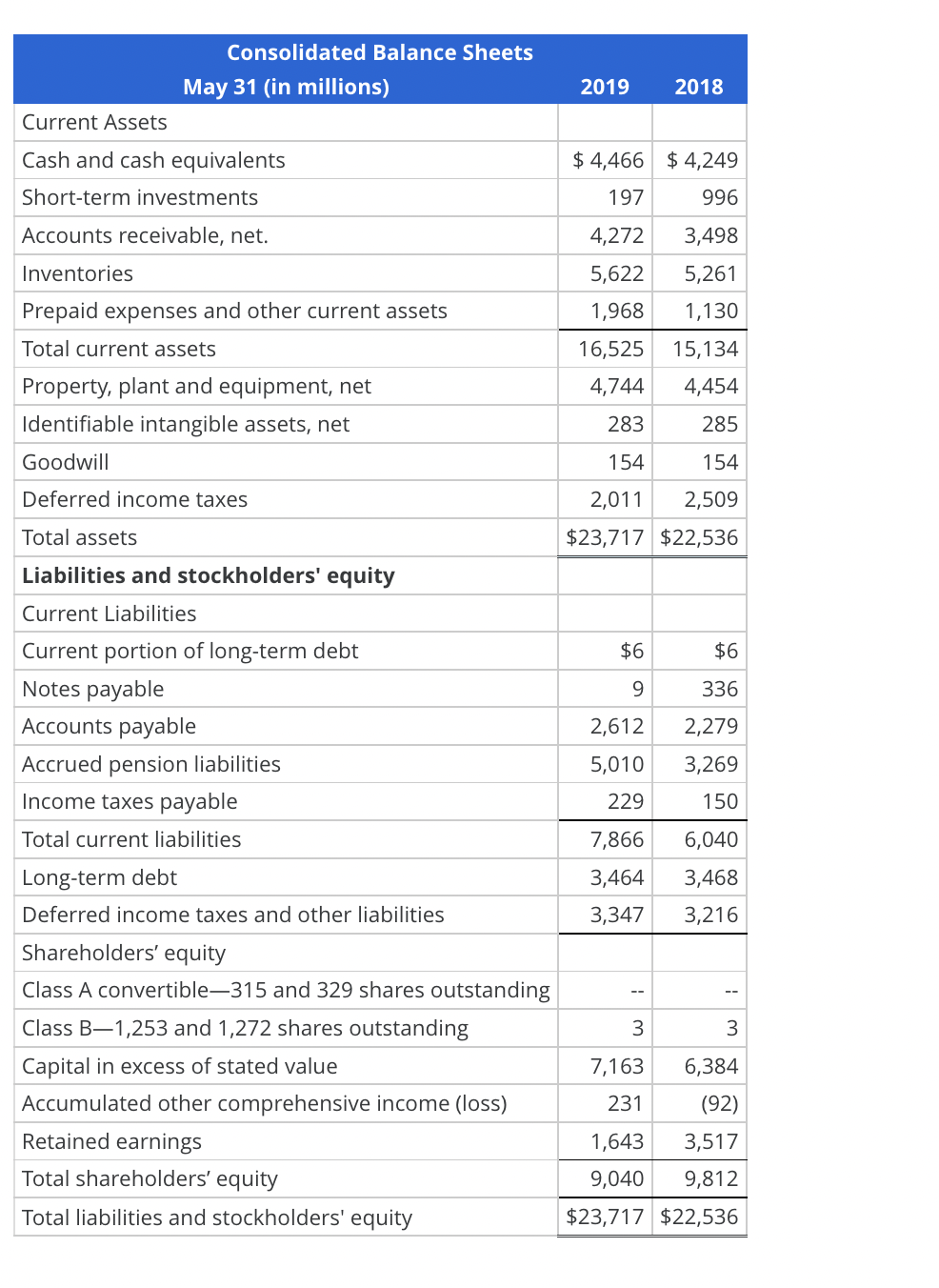 from the balance sheet, income | Chegg.com