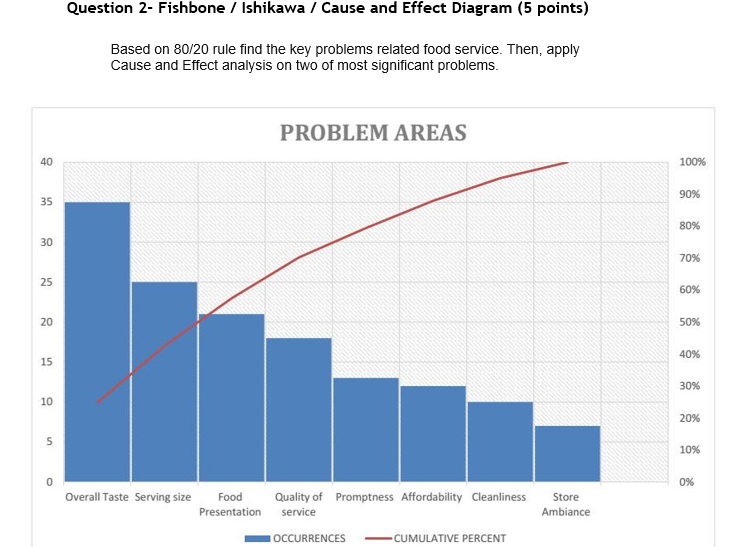 Solved Question 2- Fishbone / Ishikawa / Cause and Effect | Chegg.com