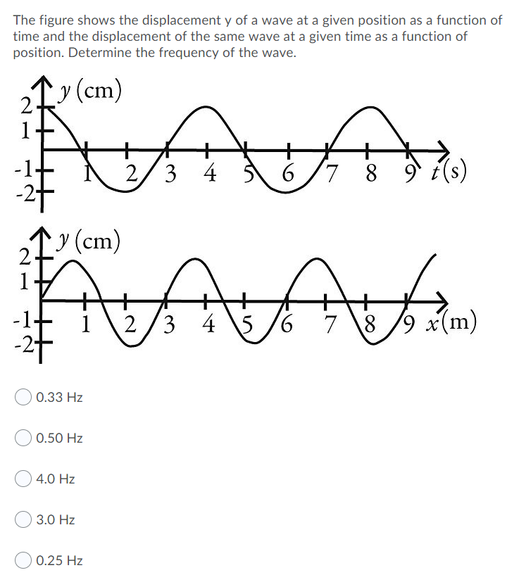 Solved The figure shows the displacement y of a wave at a | Chegg.com