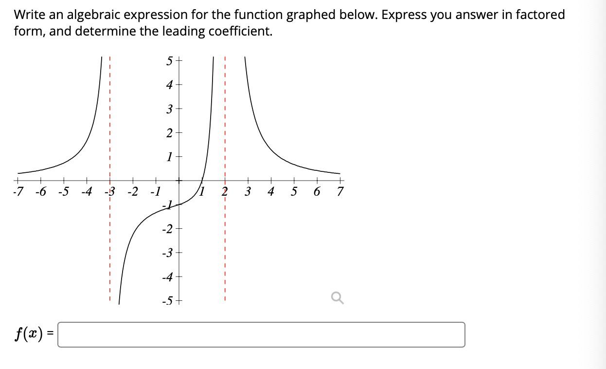 Solved Write an algebraic expression for the function | Chegg.com
