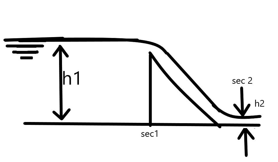 Solved 1) Determine the velocity at section (2) v2 in terms | Chegg.com