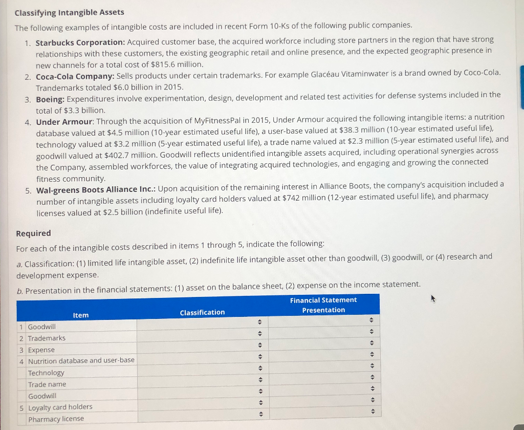 Solved Classifying Intangible Assets The following examples