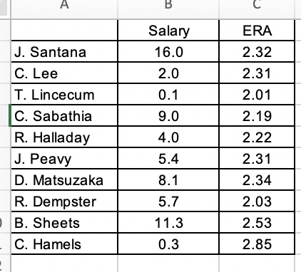 Solved A B Salary 16.0 2.0 0.1 ERA 2.32 2.31 2.01 2.19 J. | Chegg.com