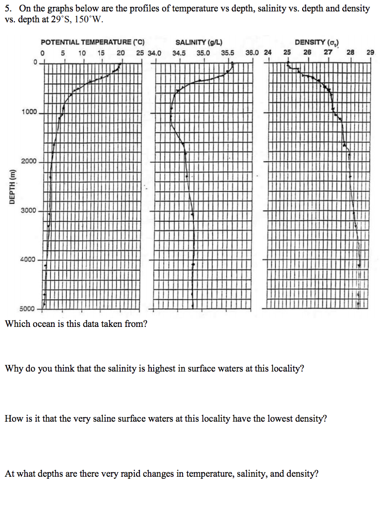 Solved 5 On The Graphs Below Are The Profiles Of