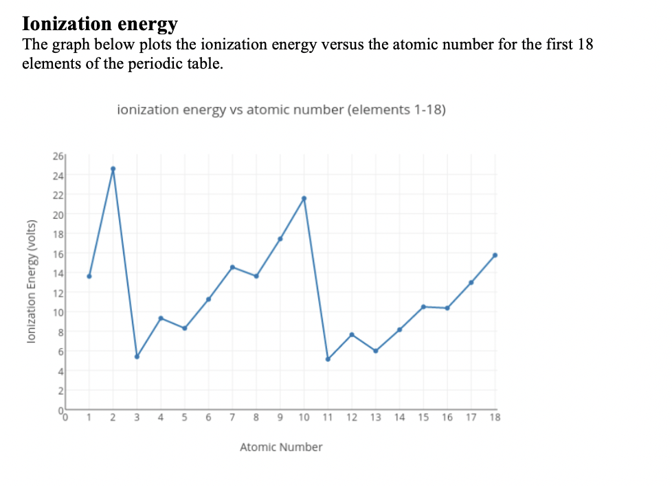 solved-ionization-energy-the-graph-below-plots-the-chegg