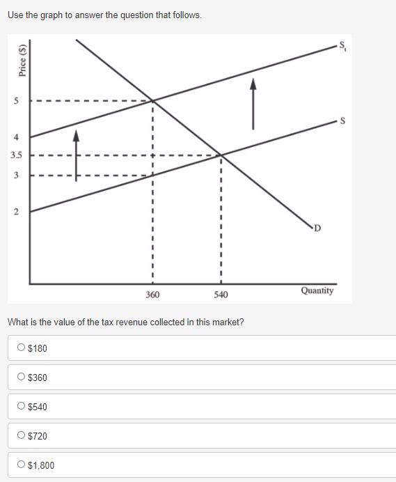 Solved Use the graph to answer the question that follows. | Chegg.com