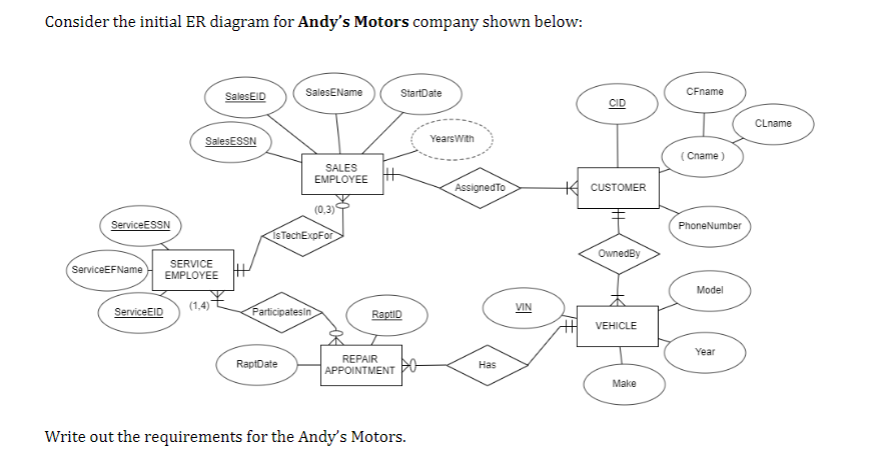 Solved Consider the initial ER diagram for Andy's Motors | Chegg.com