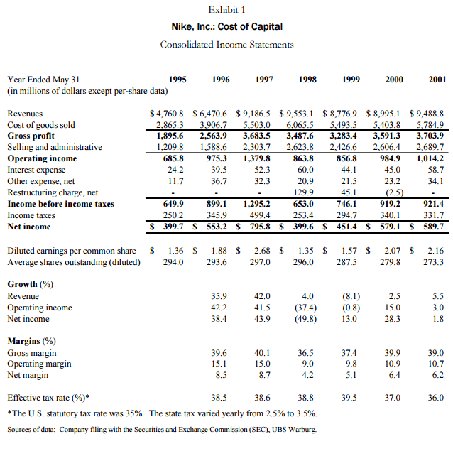 Nike inc cost of shop capital case study solution