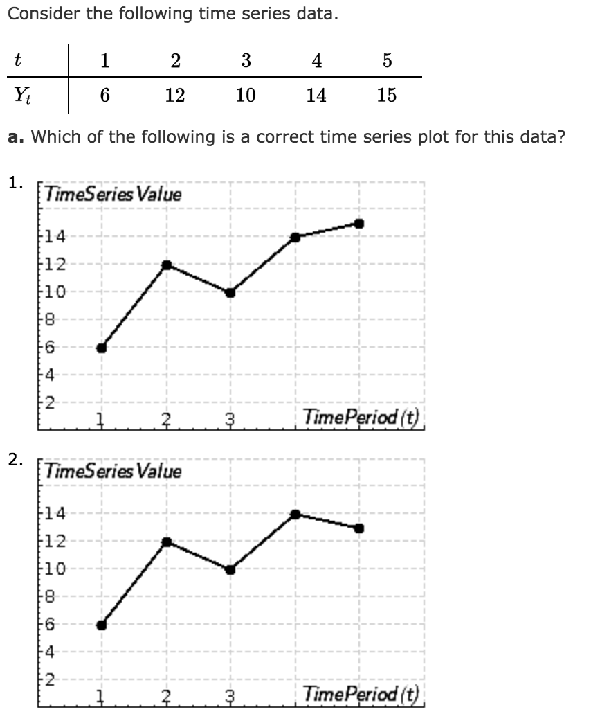 Solved Consider the following time series data. t 1 2 3 4 5 | Chegg.com