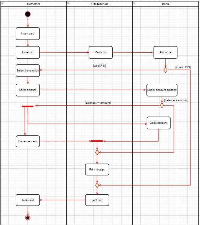 Solved Based on above activity diagram ATM transactions | Chegg.com