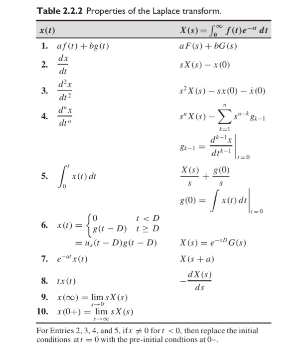 laplace transform chart