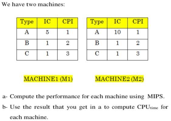 Solved We have two machines: IC CPI IC CPI Type A Type A 1 | Chegg.com