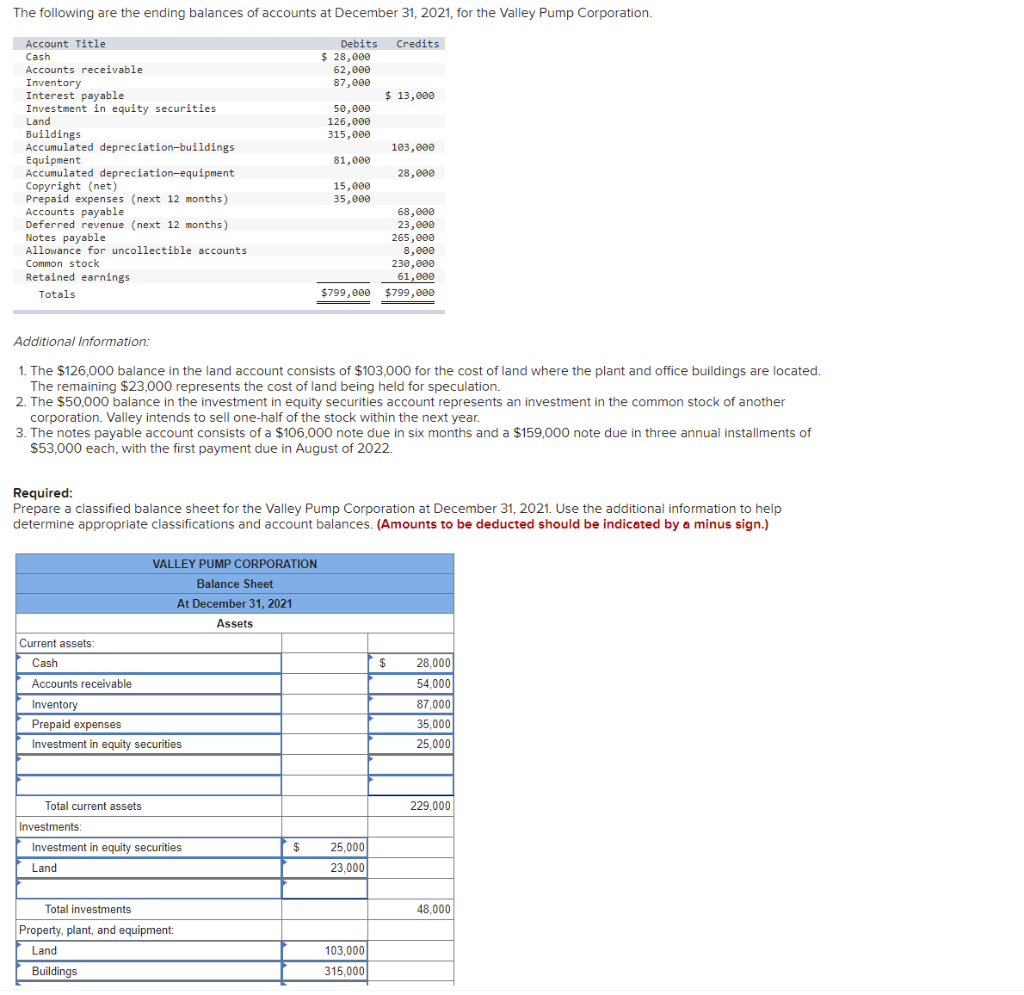 Solved The following are the ending balances of accounts at | Chegg.com