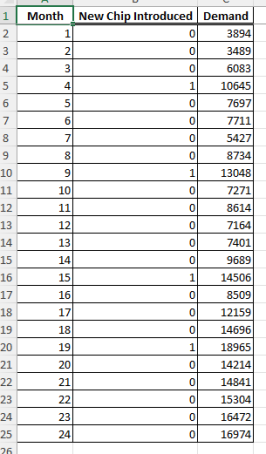 Solved The accompanying data shows the demand for one type | Chegg.com