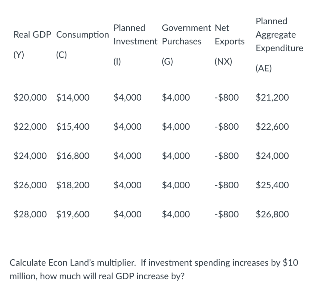 Solved Planned Government Net Real GDP Consumption | Chegg.com