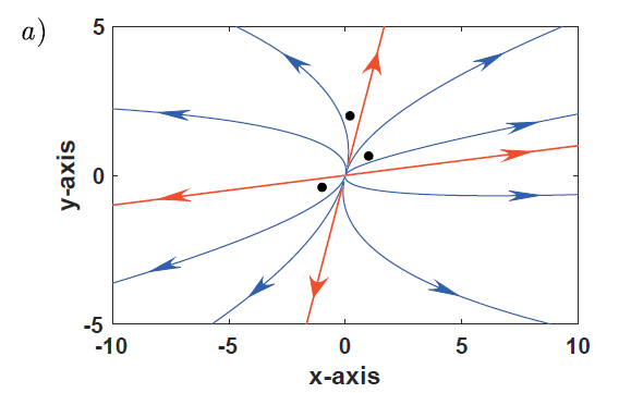 Solved The phase portrait for the differential equation is | Chegg.com