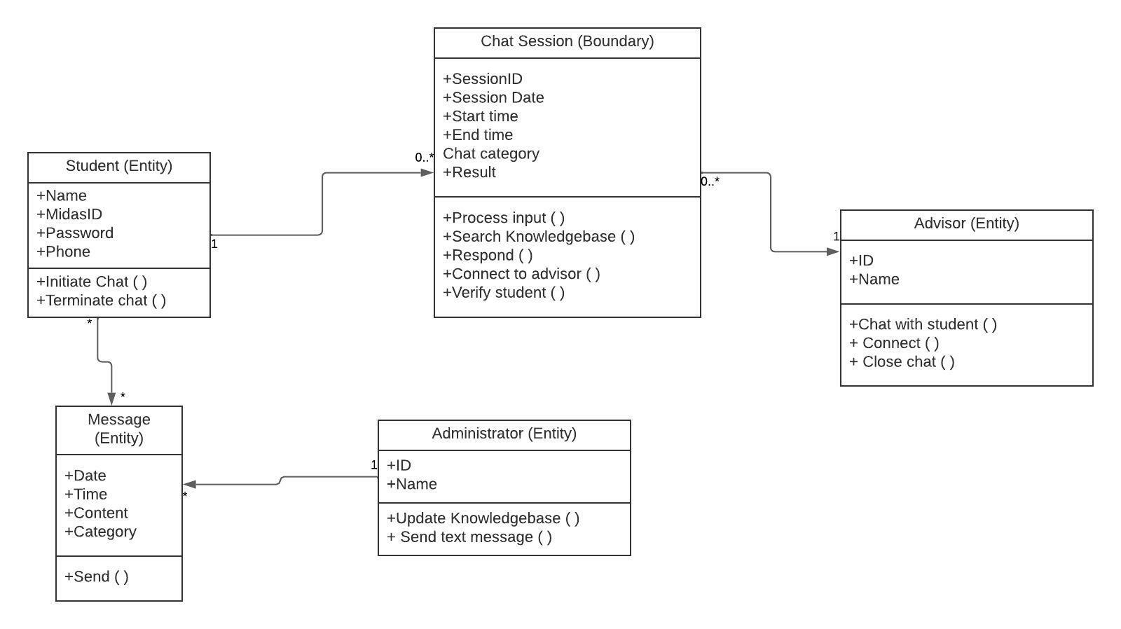 Solved Add all needed boundary and control classes based on | Chegg.com