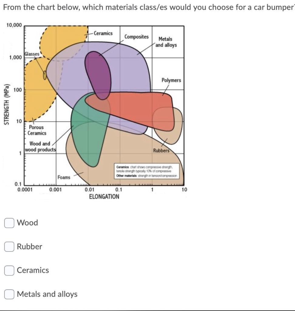 Solved From the chart below, which materials class/es would | Chegg.com