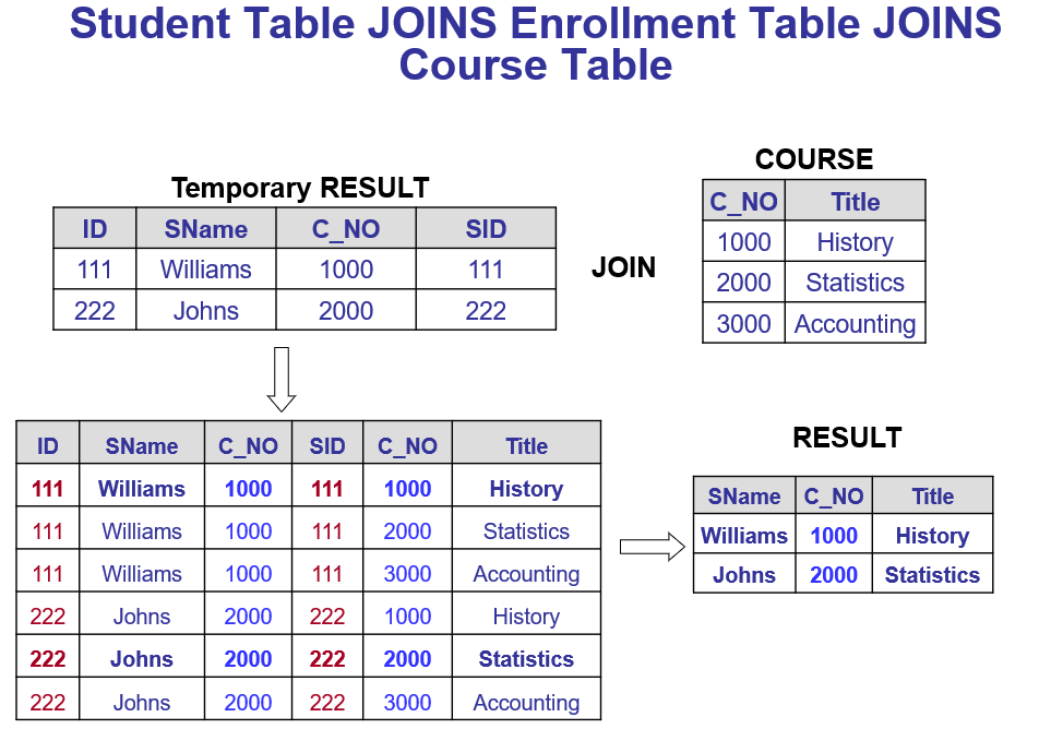 Student Table JOINS Enrollment Table JOINS Course | Chegg.com