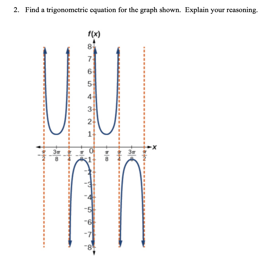 Solved 2. Find a trigonometric equation for the graph shown. | Chegg.com