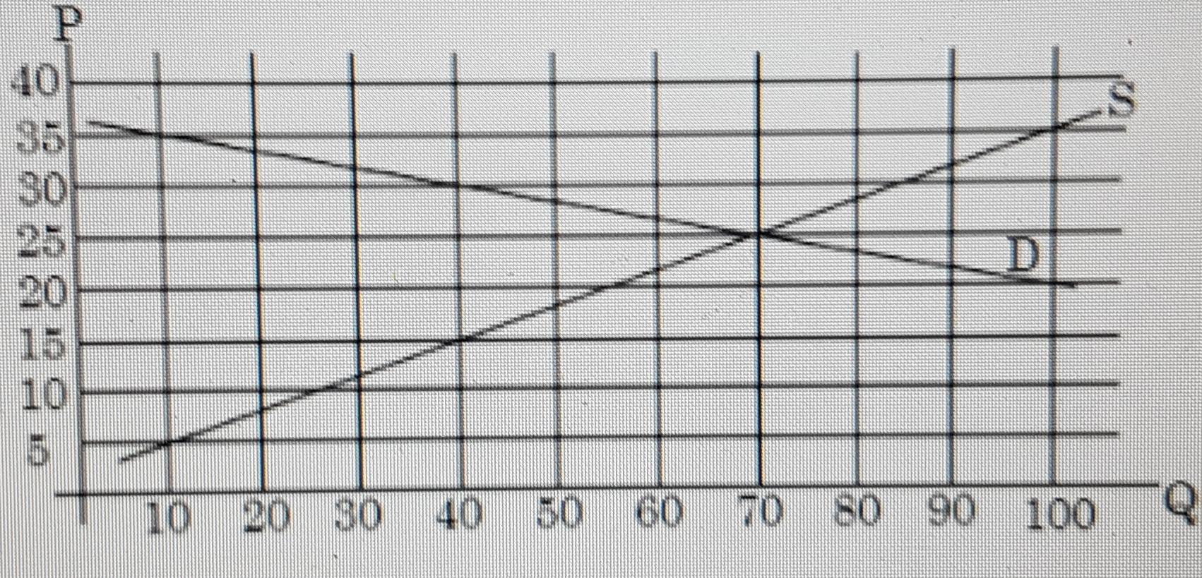 Solved 1. The figure below shows a market of good A. | Chegg.com
