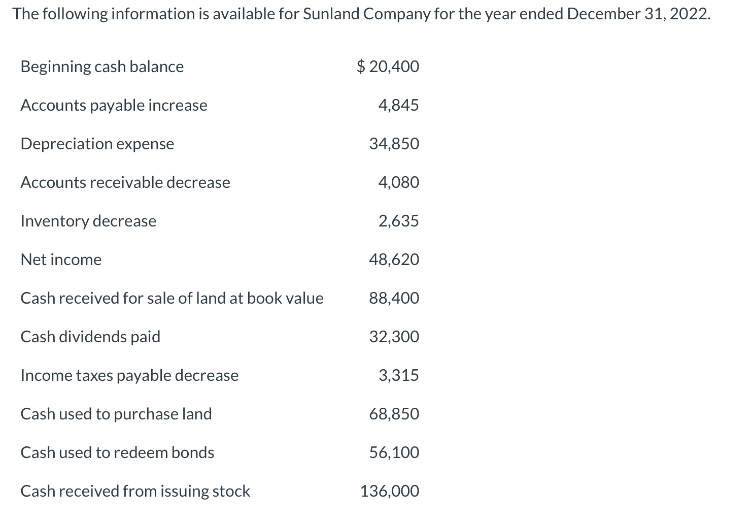 Solved The following information is available for Sunland | Chegg.com