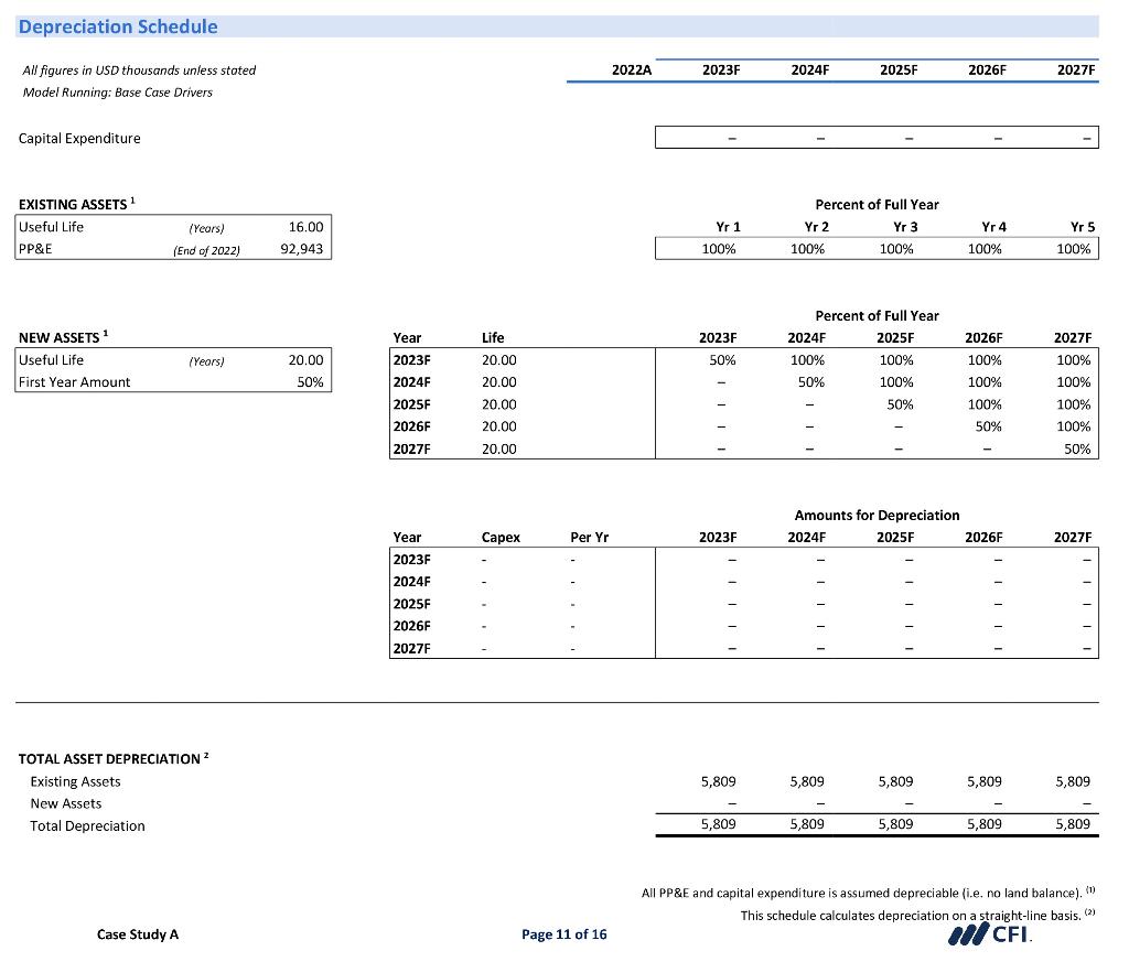 All figures in USD thousands unless stated
Model Running: Base Case Drivers
Capital Expenditure
TOTAL ASSET DEPRECIATION 2
Ex