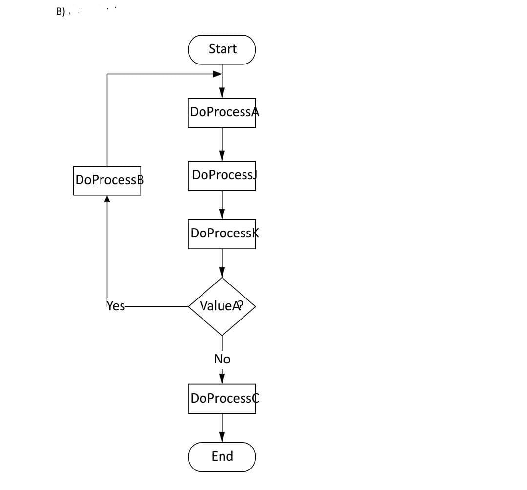 Solved B) Start DoProcessA Do Process Do Process DoProcess | Chegg.com