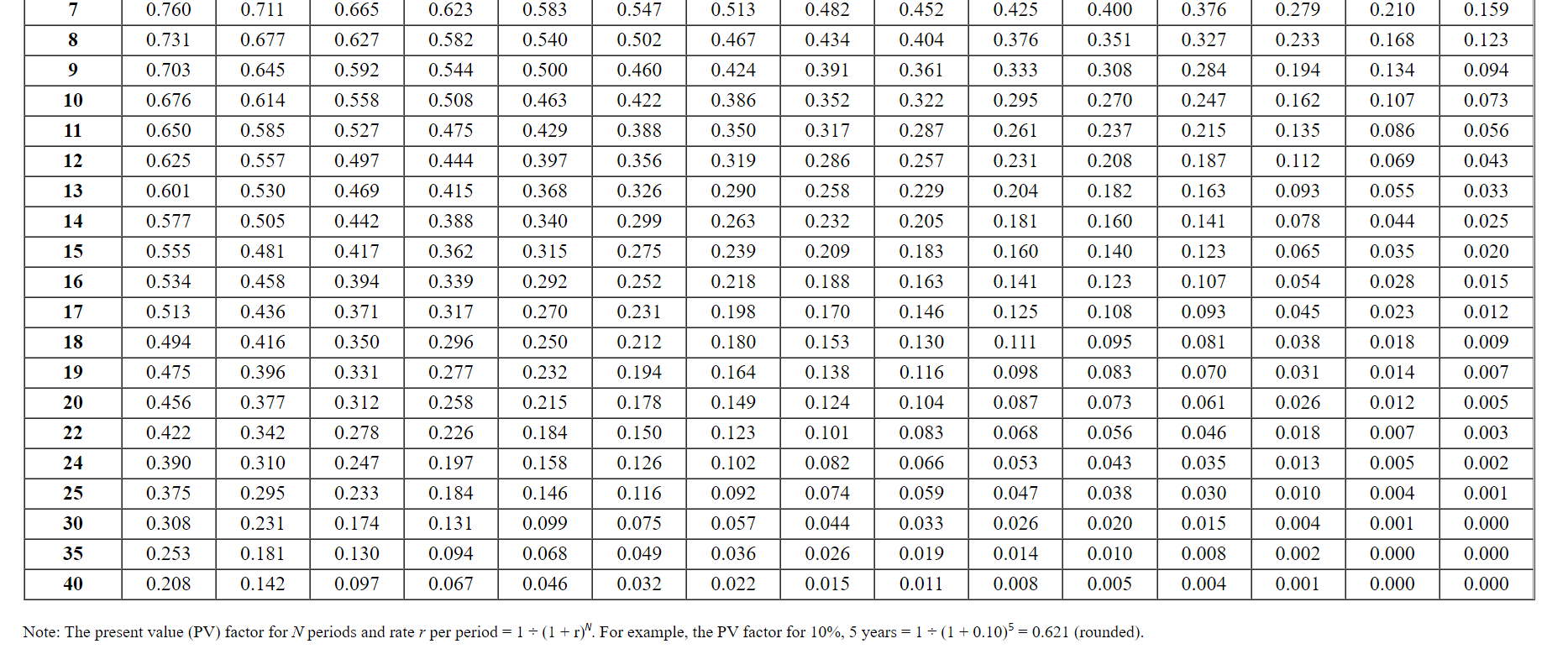 Solved TABLE 1 Present Value of $1 Periods 4% 5% 6% 7% 8% 9% | Chegg.com