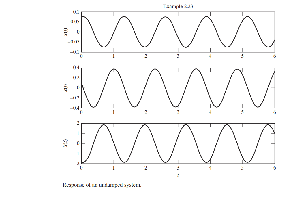 EXAMPLE 2.23 Free-Vibration Response of a Spring-Mass | Chegg.com