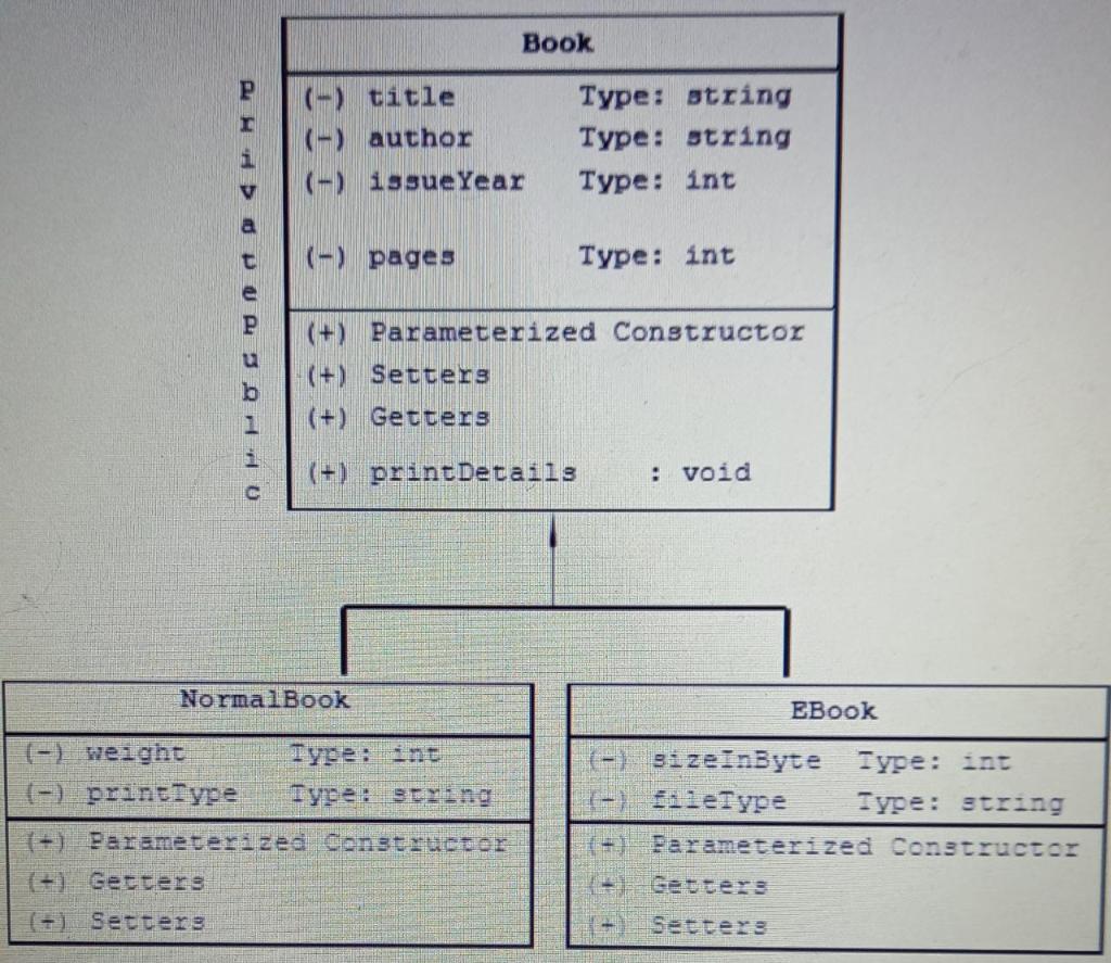 Solved Question1: Book Class The following diagram | Chegg.com