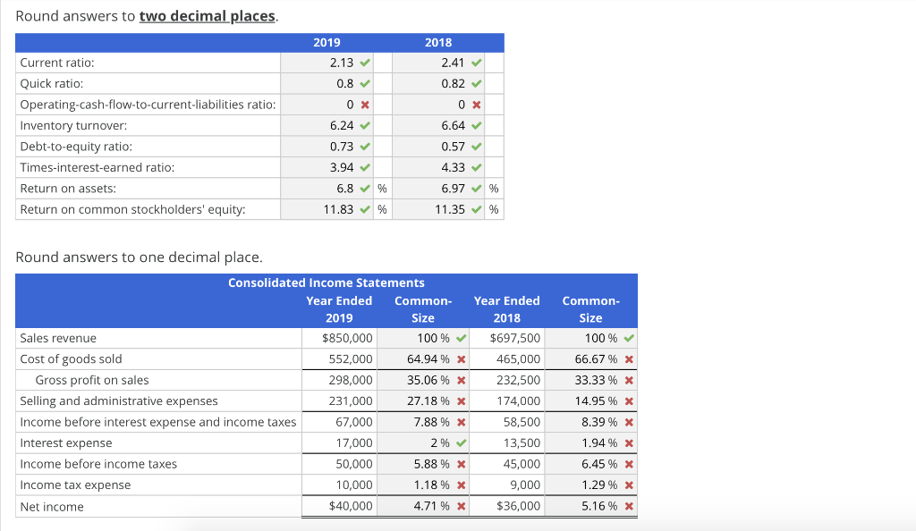 Solved Ratios from Comparative and common-Size Data Consider | Chegg.com