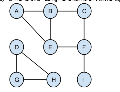 Solved Perform a DFS_ALL and a BFS_ALL on the following | Chegg.com