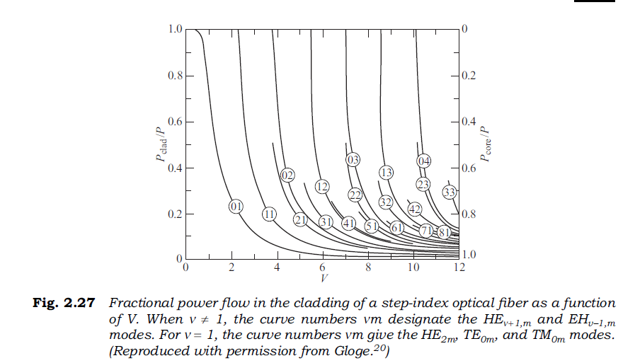 3.10 Assume that a step-index fiber has a V number of | Chegg.com