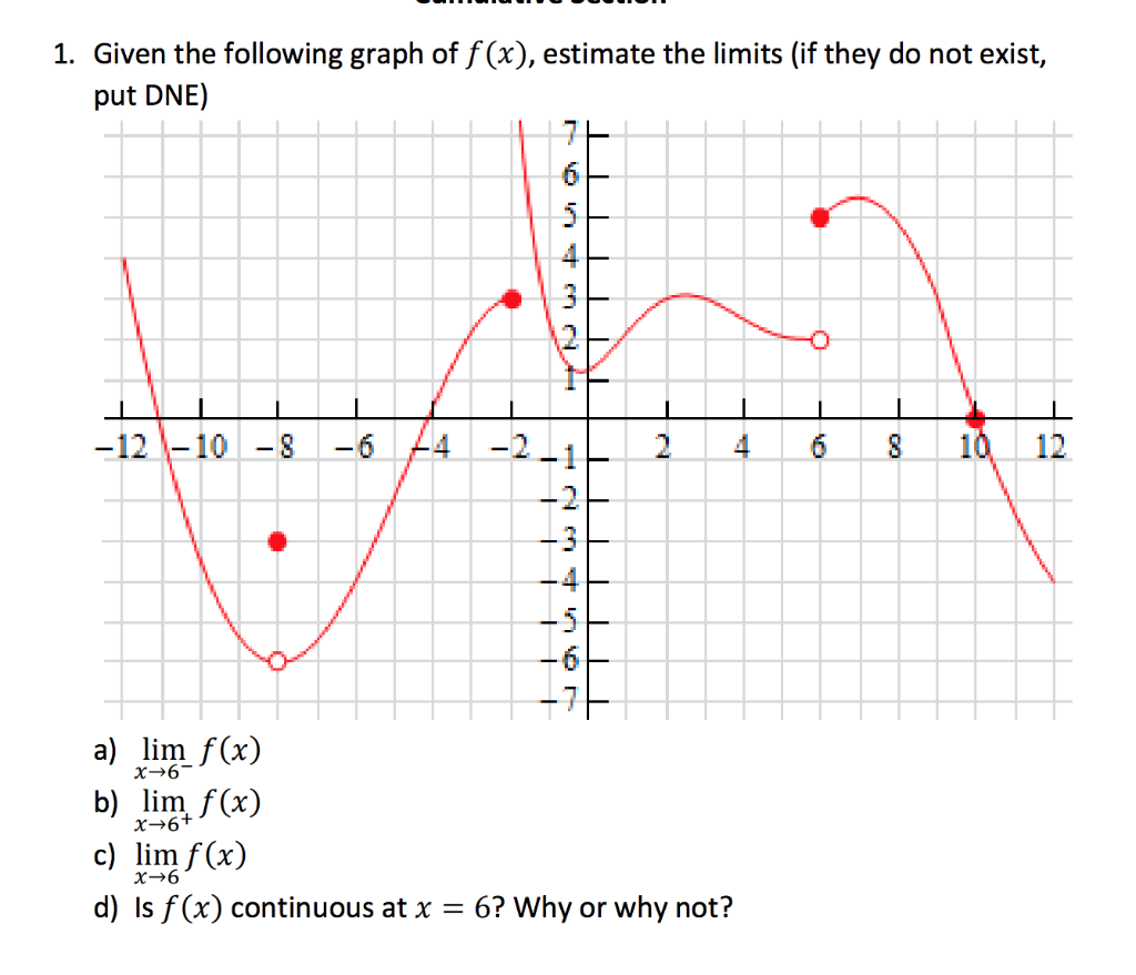 Solved 1. Given the following graph of f(x), estimate the | Chegg.com