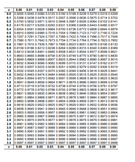 Solved Use the standard normal table to find the z-score | Chegg.com