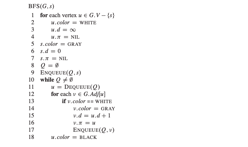 Solved BFS(G, s) 1 for each vertex u € G.V - {s} 2 u.color = | Chegg.com