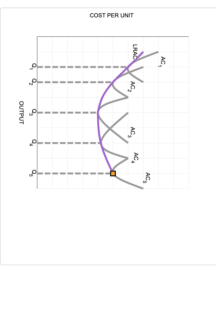 solved-7-long-run-cost-relationships-the-following-graph-chegg