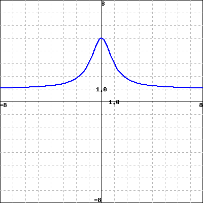 Solved Match the graph of each function in A through D | Chegg.com