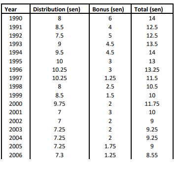 Dividend 2022 asnb PNB declares